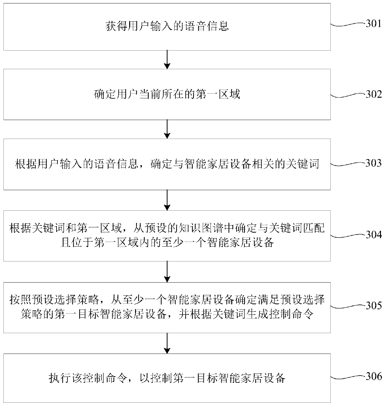 Method and device for controlling smart home equipment, control equipment and storage medium