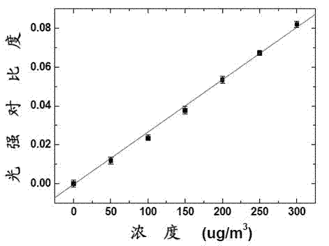 Continuous monitoring device and method of gaseous elemental mercury concentration