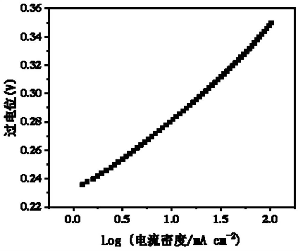 FeCo LDH/Ti3C2 MXene/NF composite material as well as preparation method and application thereof