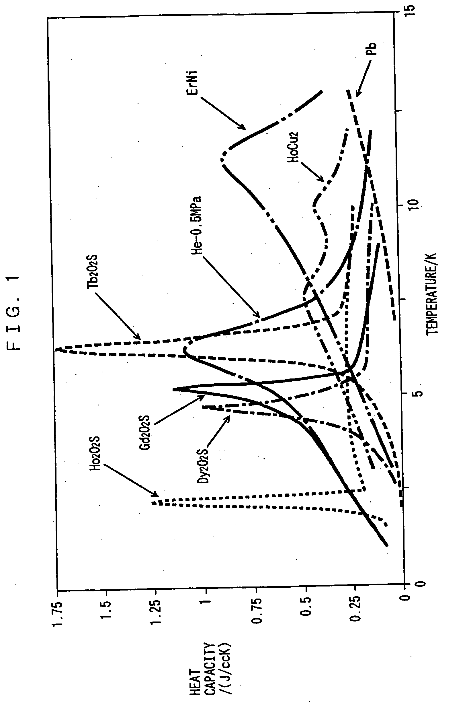 Rare earth metal oxysulfide cool storage material and cool storage device