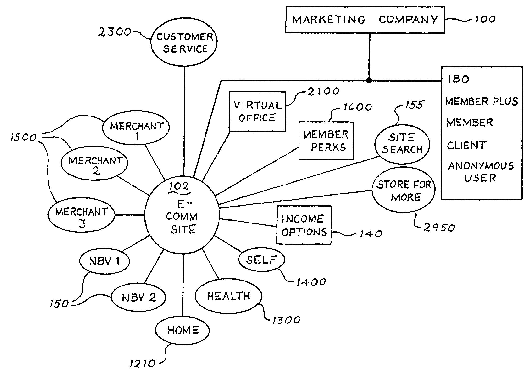 Electronic commerce transactions within a marketing system that may contain a membership buying opportunity