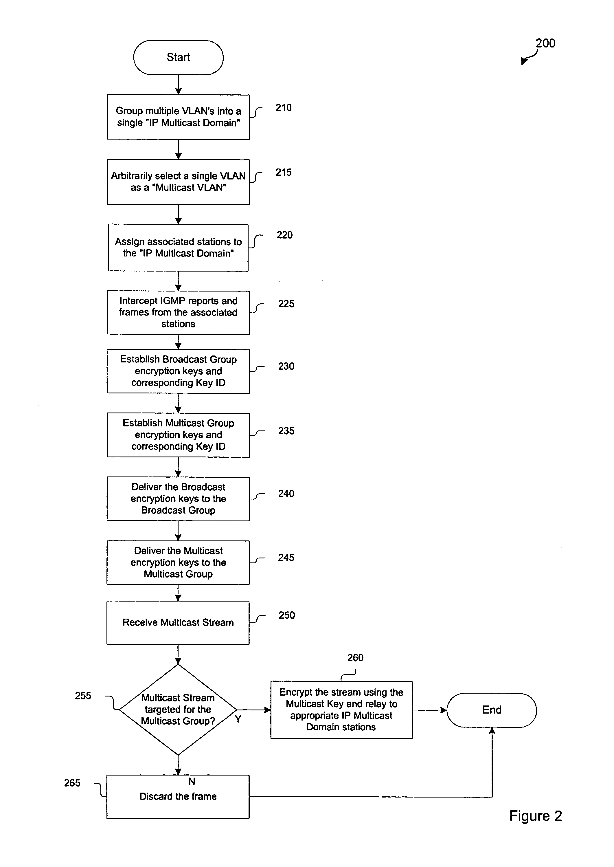 System and method for grouping multiple VLANs into a single 802.11 IP multicast domain