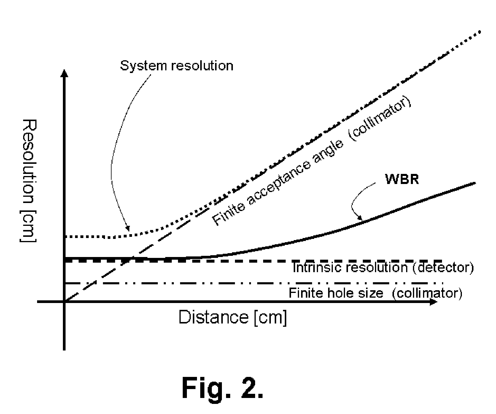 SPECT gamma camera with a fixed detector radius of orbit