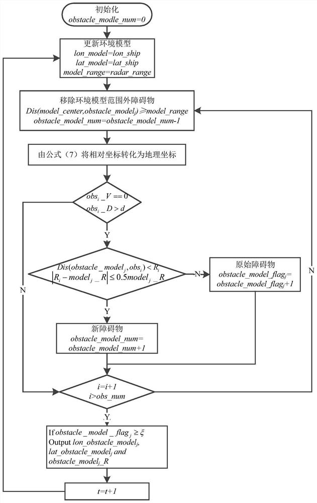 An autonomous hazard avoidance method suitable for high-speed surface unmanned boats