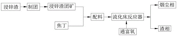 A method for recovering lead, zinc, indium and copper from smelting zinc leaching slag with oxygen-enriched circulating fluidized bed reactor