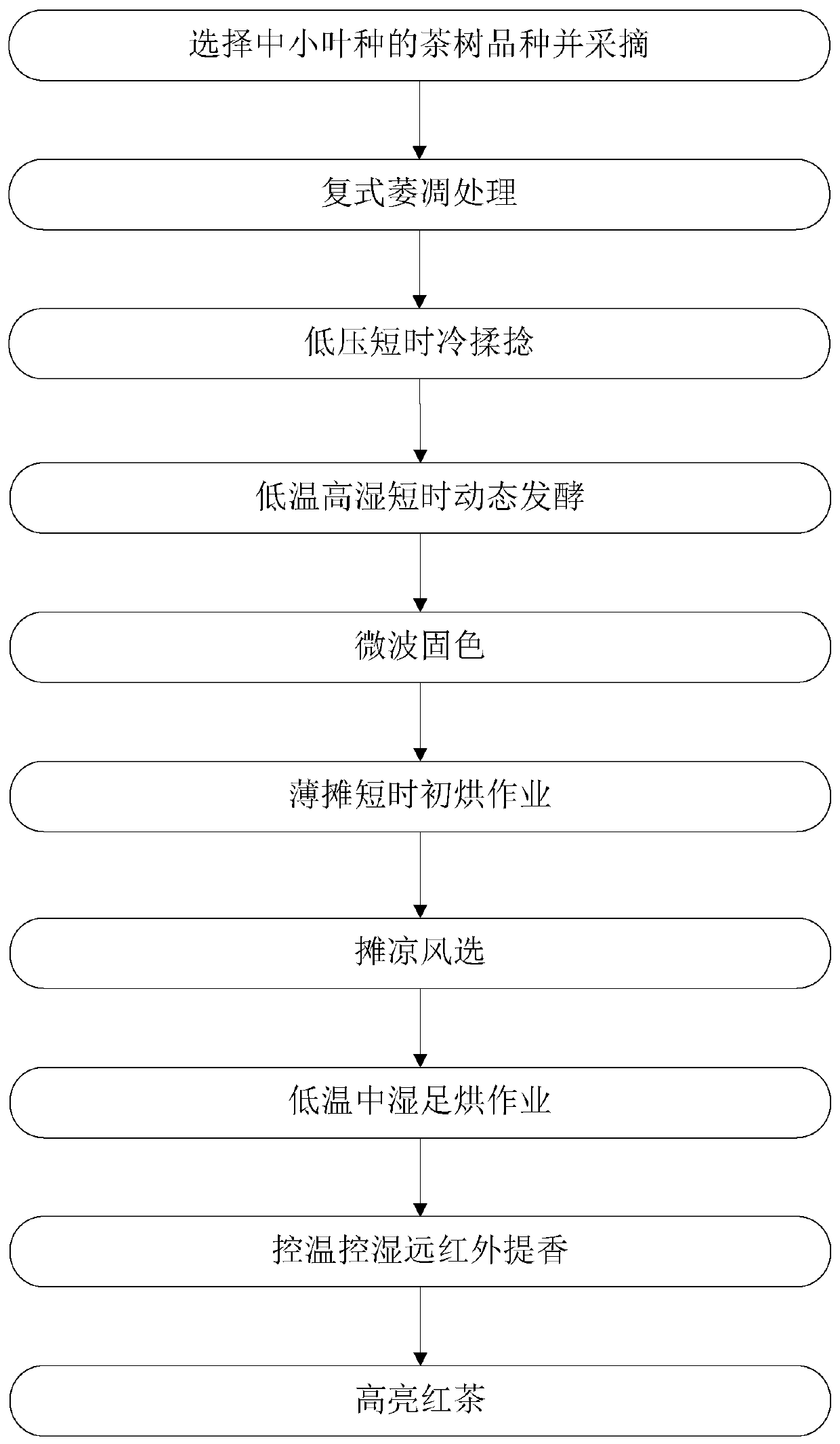 Processing method of high-brightness black tea