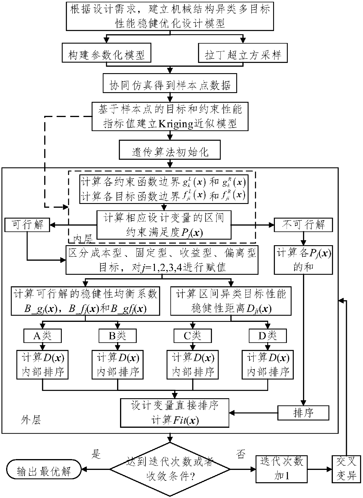 Optimization design method for robustness measurement and equilibrium for different kinds of multi-target performances of mechanical structure