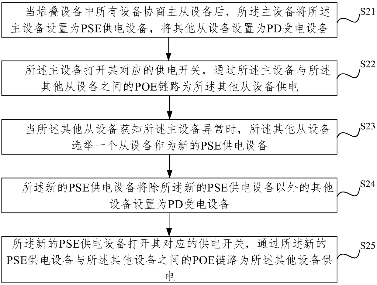 Backup method and system for stack equipment