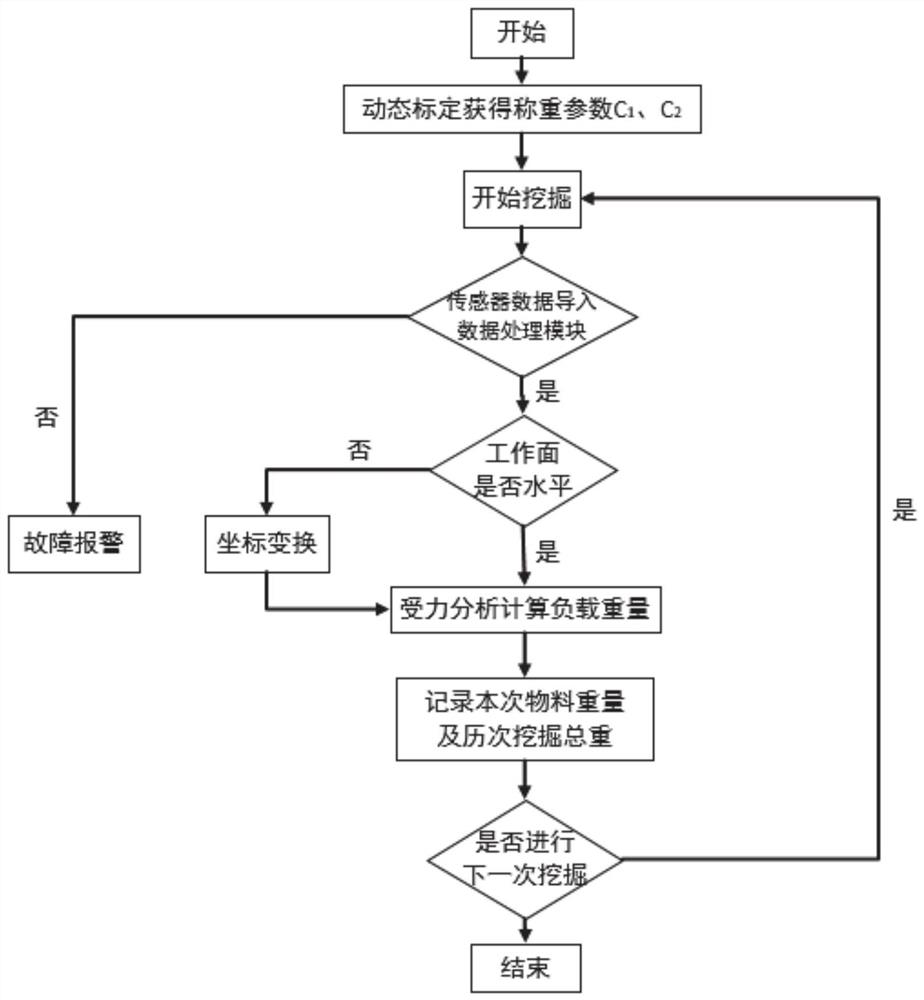 Online weighing method for materials in hydraulic excavator bucket