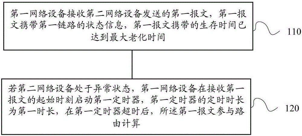 Message processing method and network equipment therefor