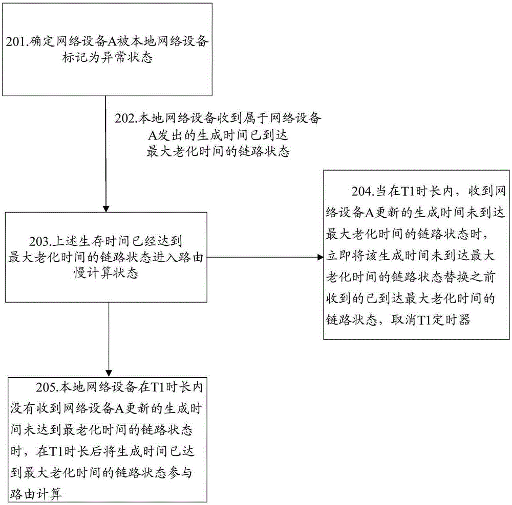 Message processing method and network equipment therefor