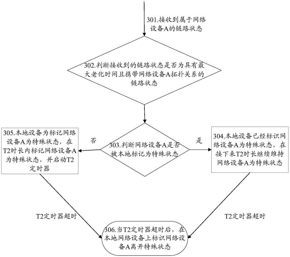 Message processing method and network equipment therefor