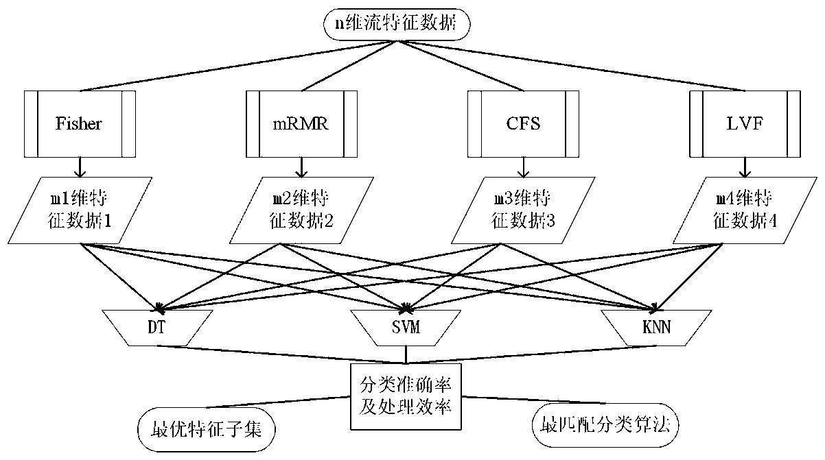 Malicious code detection method based on sdn network