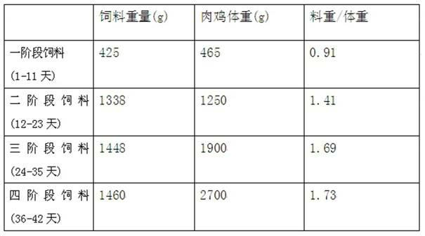 Four-stage quick and big type broiler feed