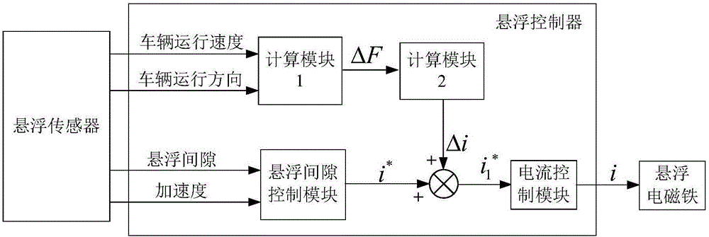 Suspension controller of normal conducting magnetic-levitation train, control method and system of suspension force