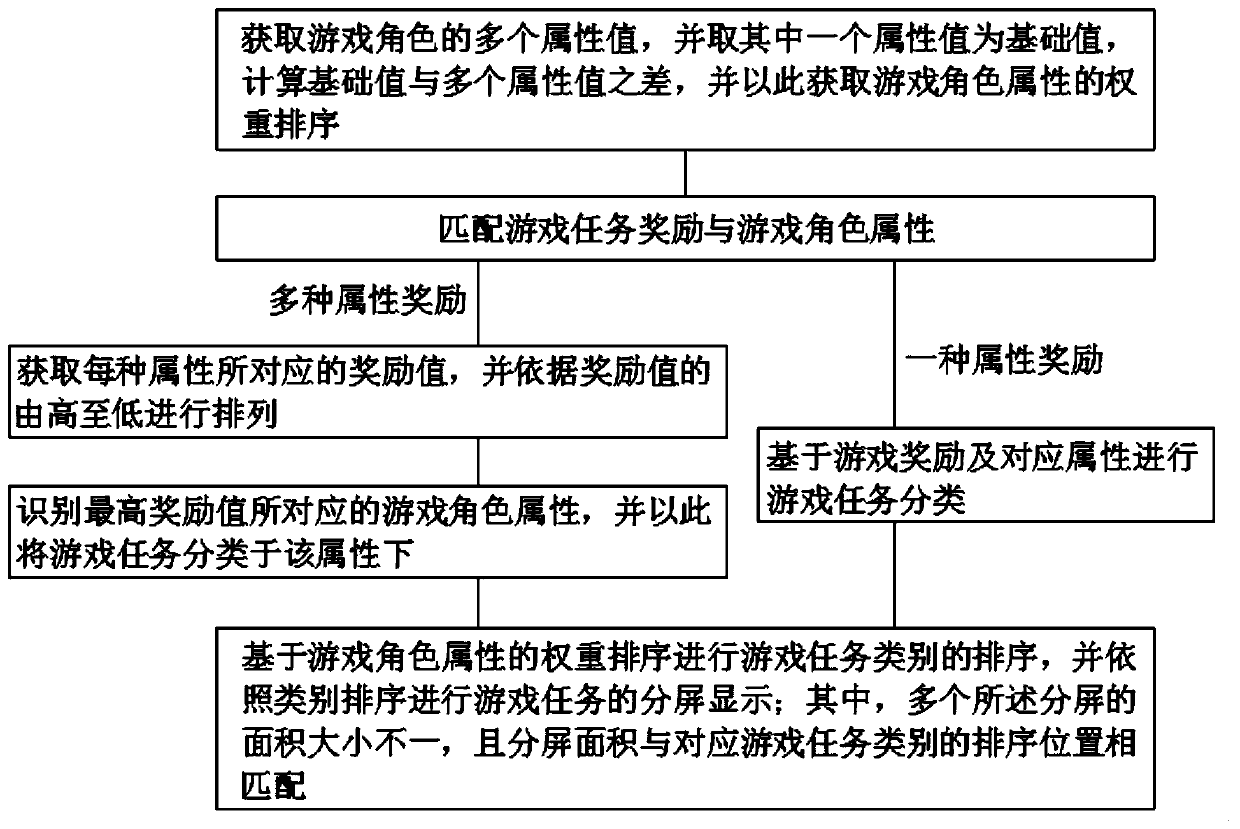 Game task display method, device and equipment based on game role balance development