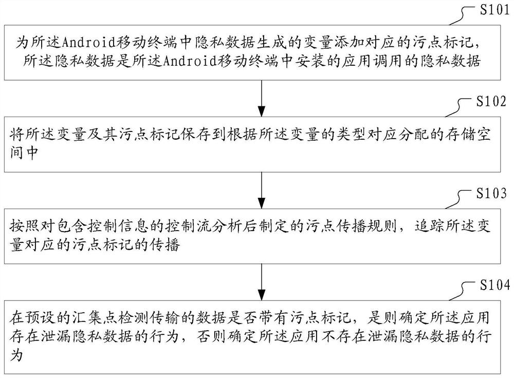 A method and device for detecting privacy data leakage