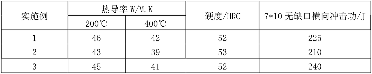 Ultra-high thermal conductivity hot stamping die steel and manufacturing method thereof