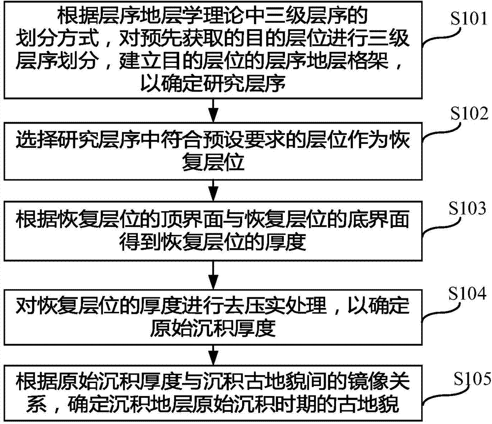 Method and device for determining sedimentary stratum ancient landform