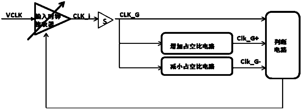 Method, circuit and dram memory for improving input clock duty ratio immunity