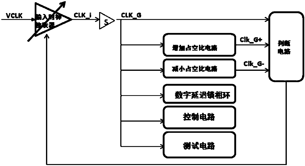 Method, circuit and dram memory for improving input clock duty ratio immunity