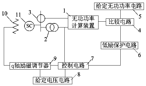 Double-axis excitation device for synchronous condensers