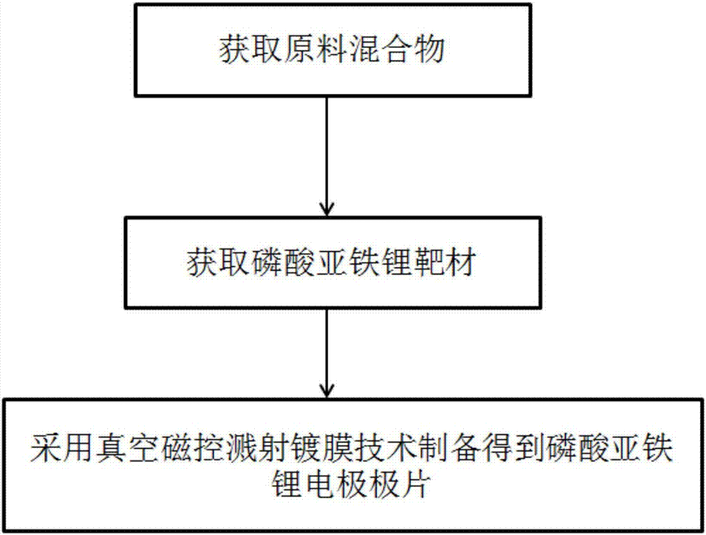 Preparation method of lithium iron phosphate cathode material pole piece