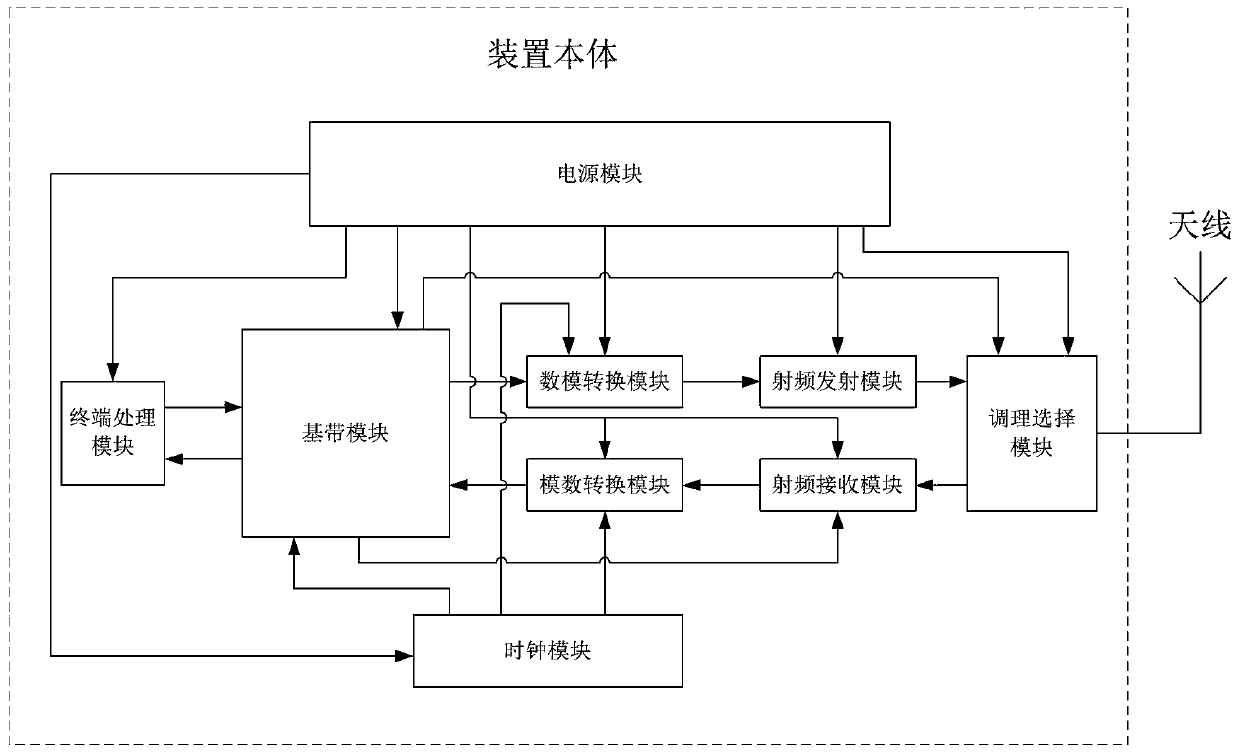 Automatic gain control method and device of communication system