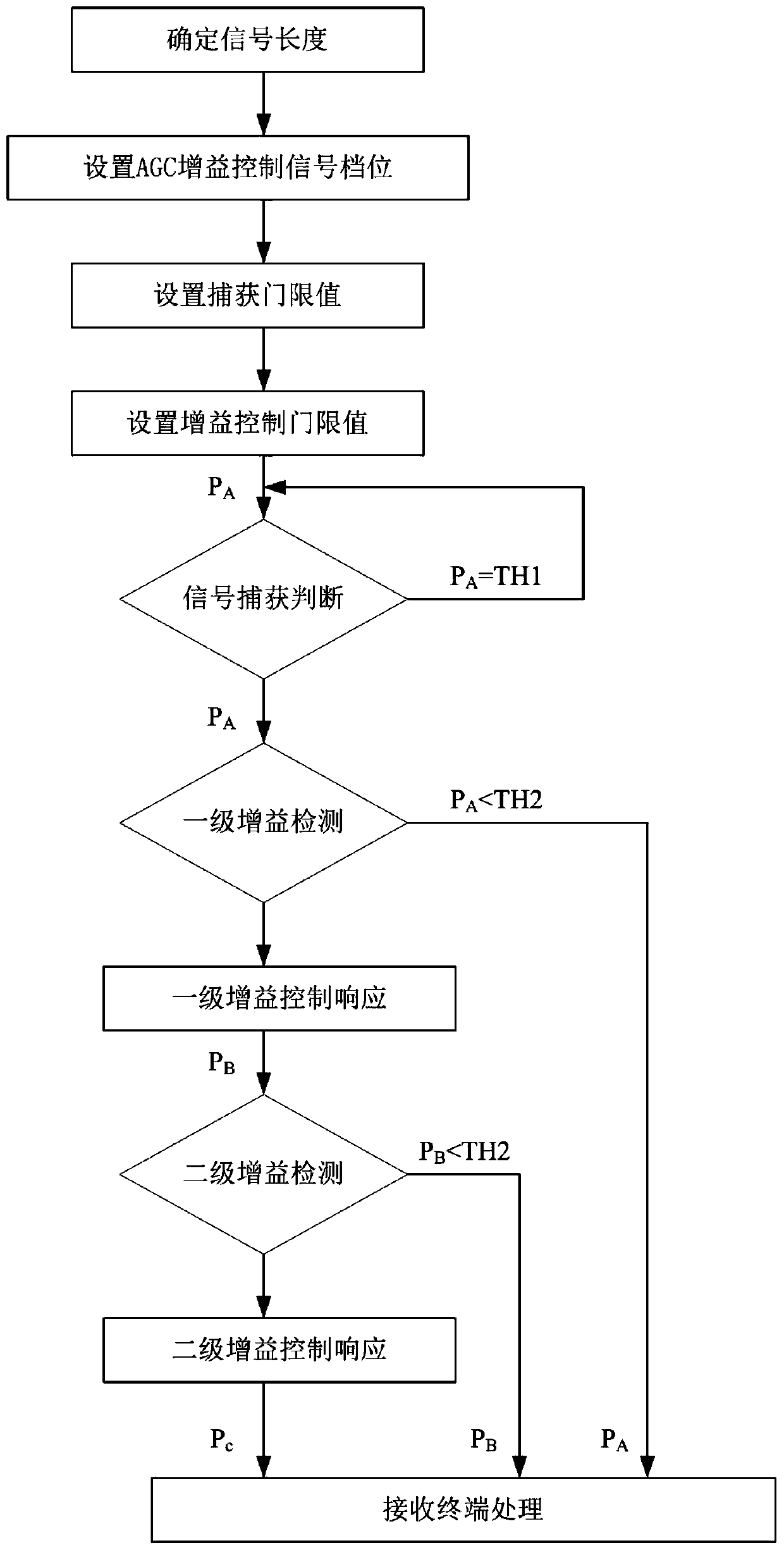 Automatic gain control method and device of communication system