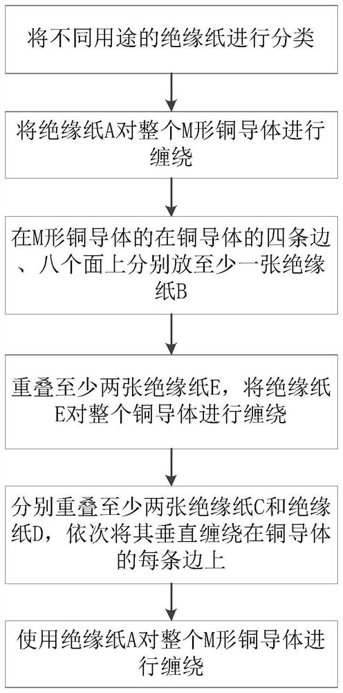 A wrapping method of insulating paper for aging test