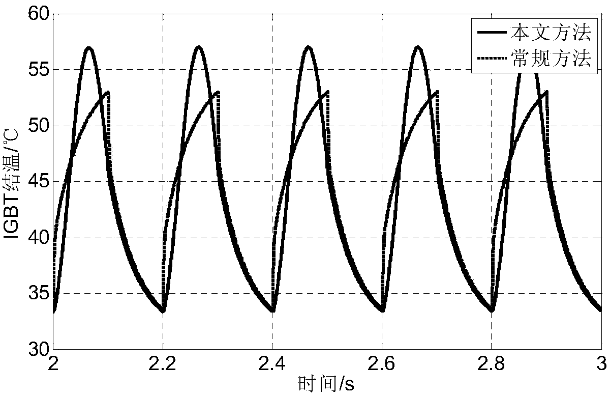 Wind power converter IGBT module junction temperature online computing method