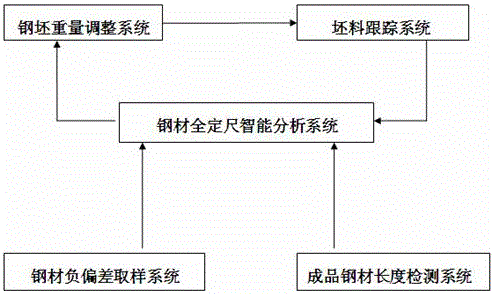 Bar steel full fixed-length intelligent control system and fixed-length control method