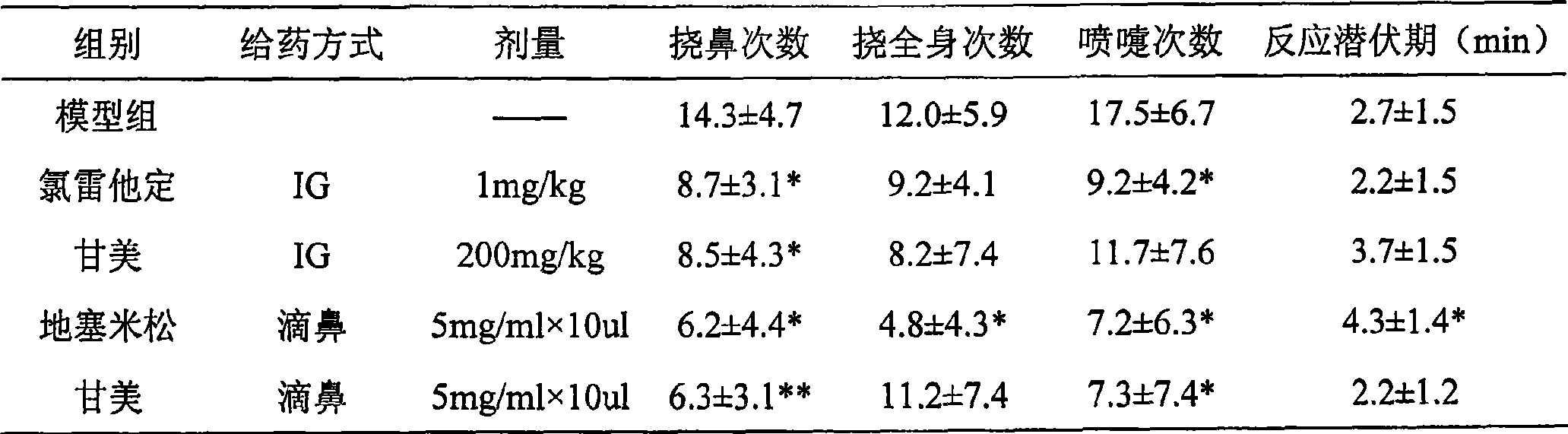 Use of iso-glycyrrhizic acid and salt thereof in treating allergic rhinitis