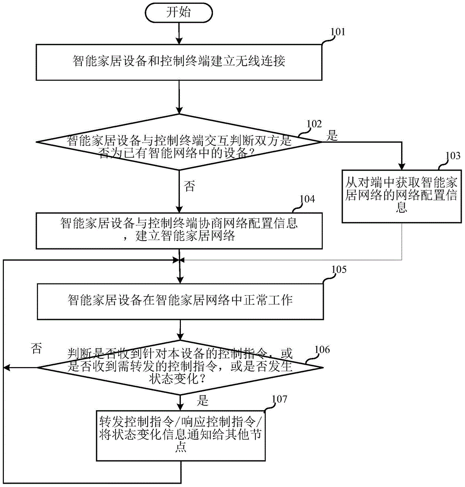 Smart home system and control method thereof