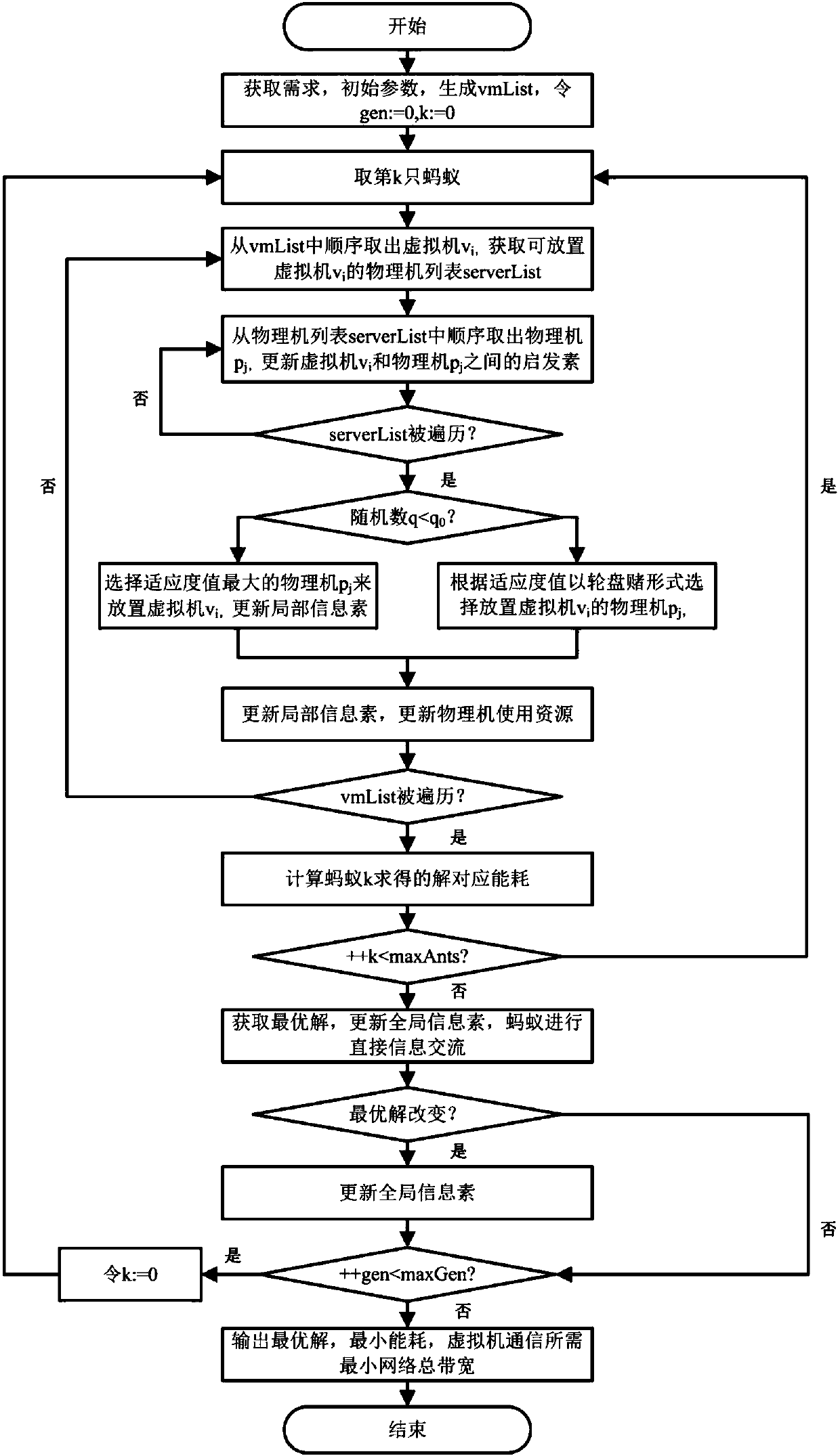 Placement method for virtual machines in cloud data center based on ant colony optimization algorithm