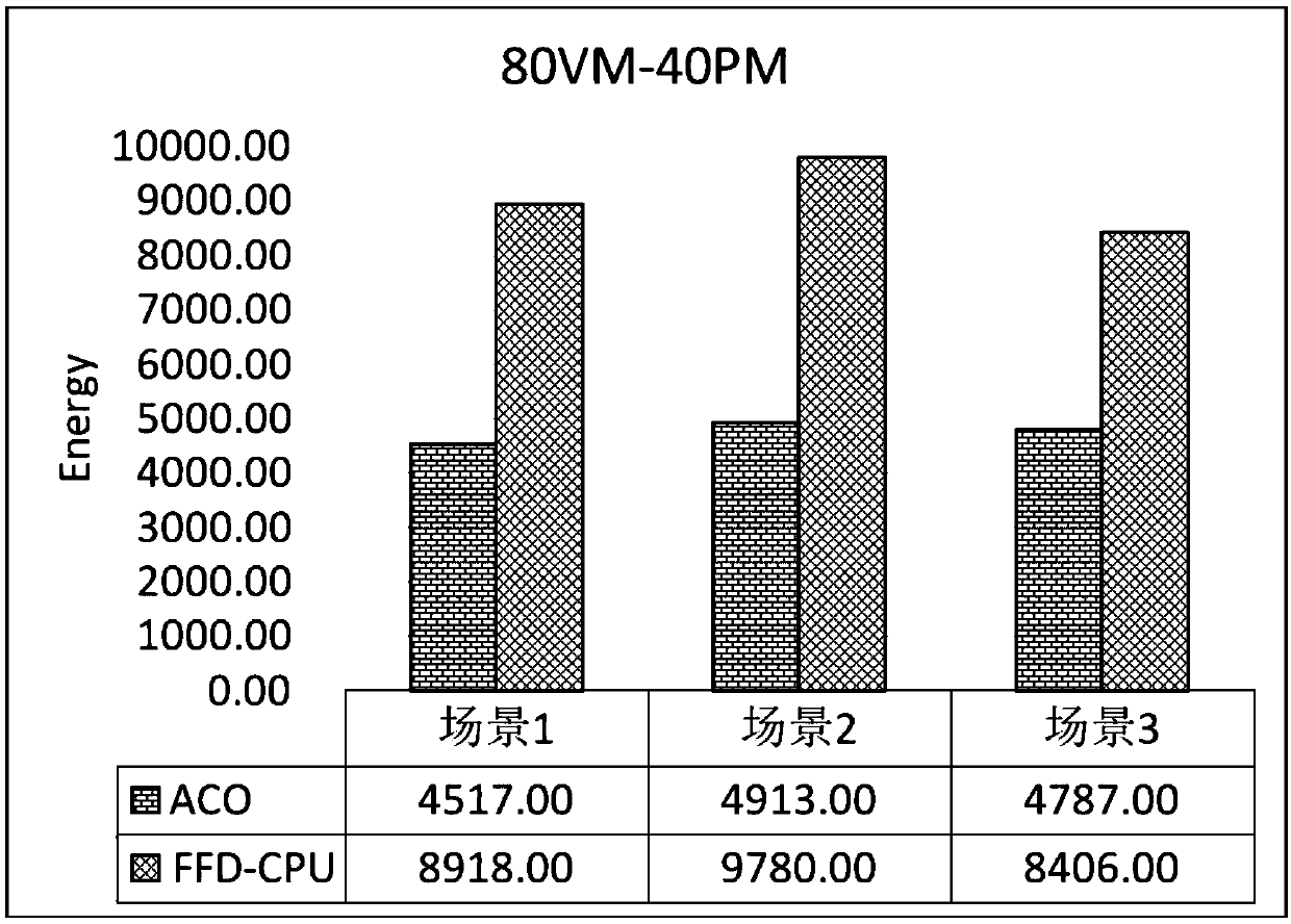 Placement method for virtual machines in cloud data center based on ant colony optimization algorithm