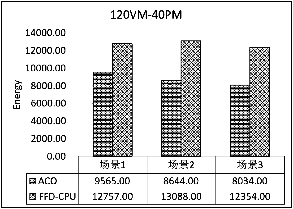 Placement method for virtual machines in cloud data center based on ant colony optimization algorithm