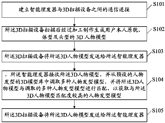 Control method and control system of intelligent hair clipper