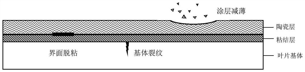 Eddy current infrared integrated detection system and method for typical defects of thermal barrier coating of reignition blade