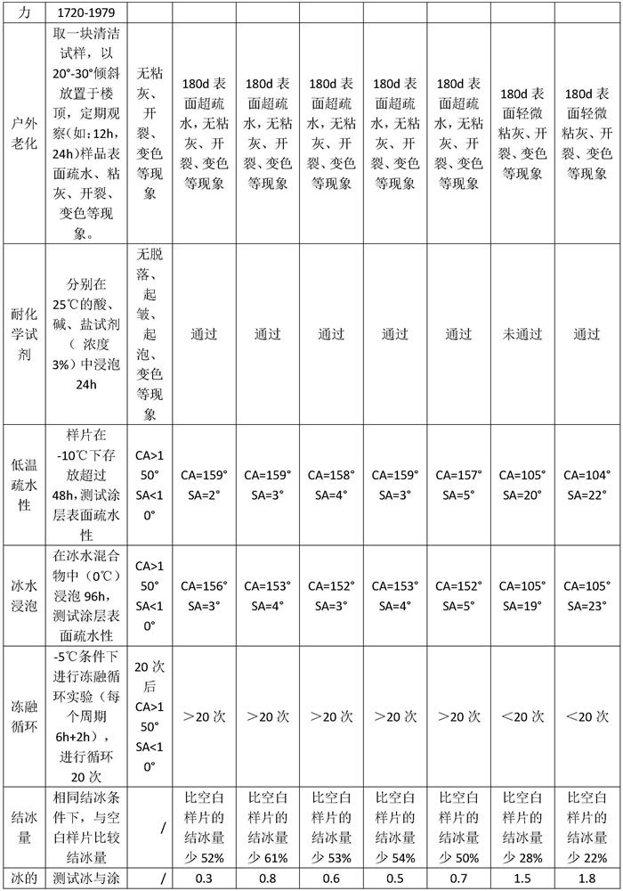 Energy-absorbing super-hydrophobic anti-icing coating for insulators and preparation method of energy-absorbing super-hydrophobic anti-icing coating