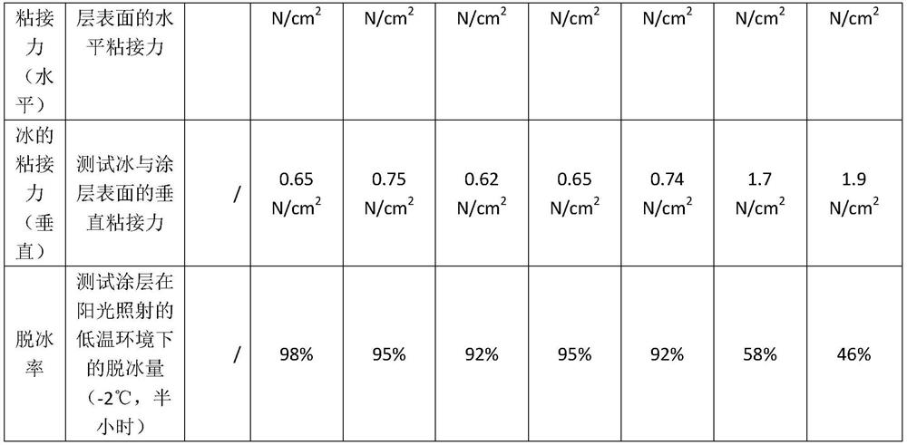 Energy-absorbing super-hydrophobic anti-icing coating for insulators and preparation method of energy-absorbing super-hydrophobic anti-icing coating