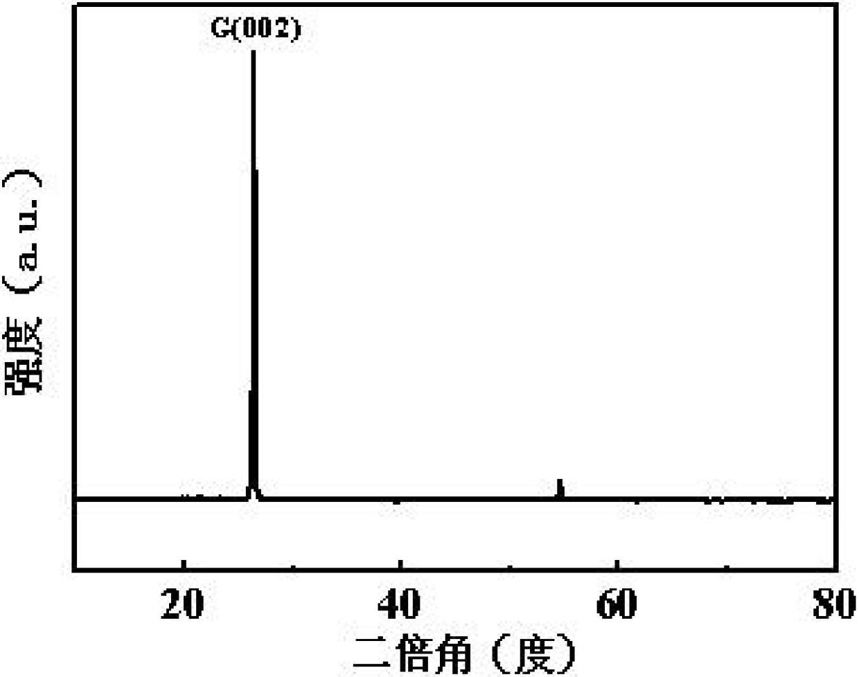 Environment-friendly method for preparing water-soluble grapheme at normal temperature