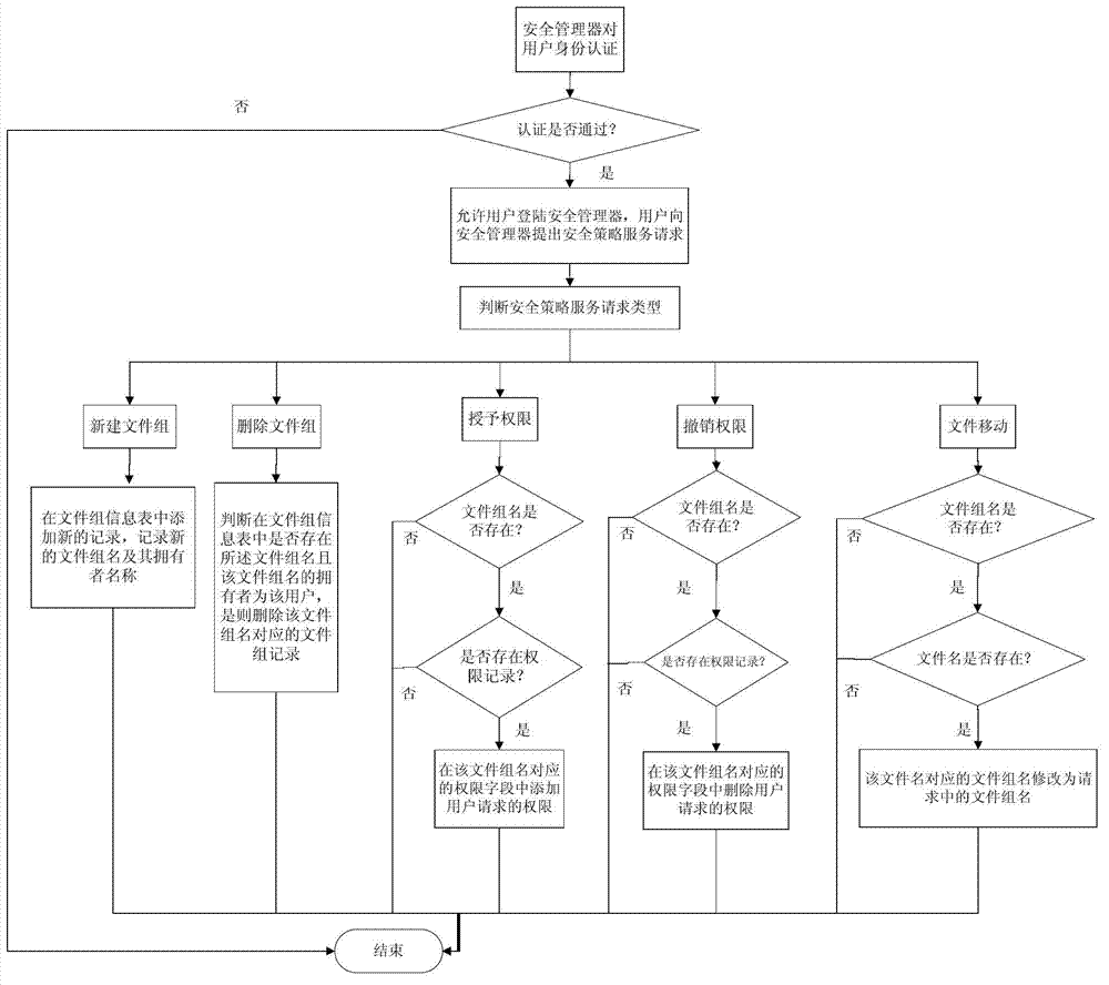 Distributed storage system and file sharing method thereof