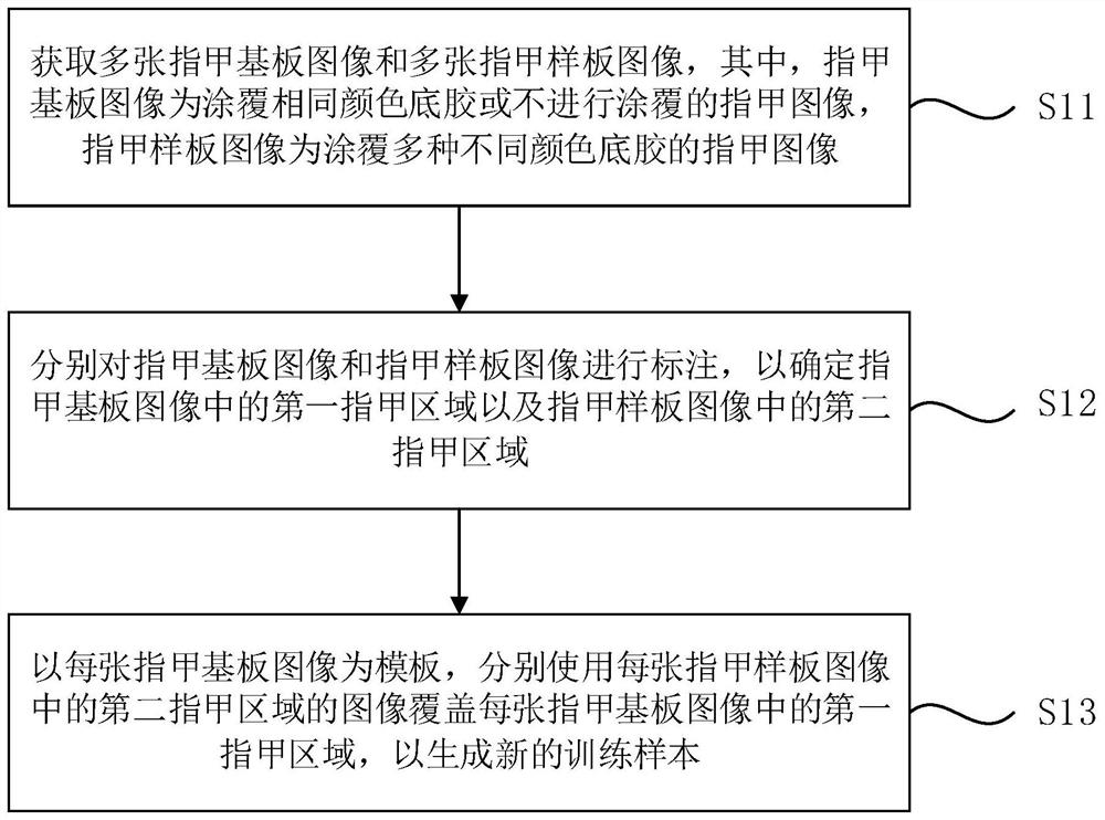 Method and device for generating training samples in nail semantic segmentation, equipment and medium