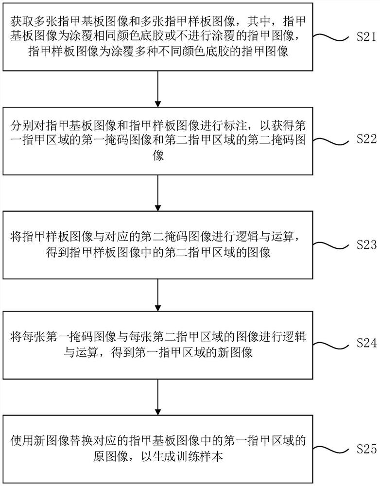 Method and device for generating training samples in nail semantic segmentation, equipment and medium