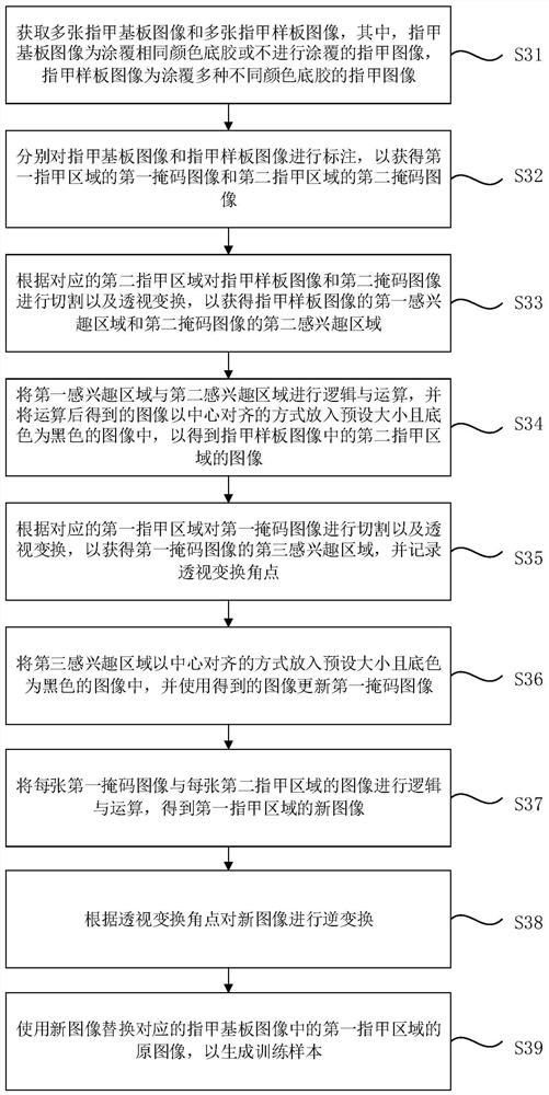 Method and device for generating training samples in nail semantic segmentation, equipment and medium