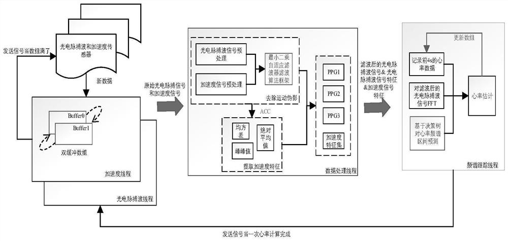 Wearable device real-time heart rate monitoring method based on sensor fusion