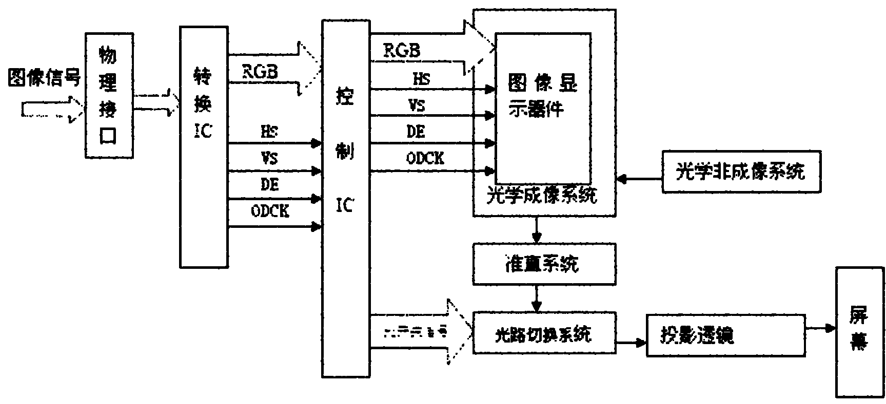 Wide screen projection method by utilizing single projection