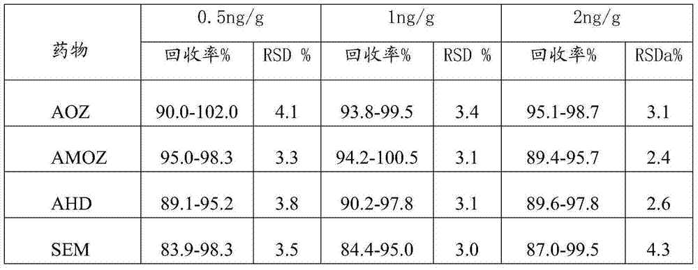 Detection method of nitrofuran drug metabolites in meat product