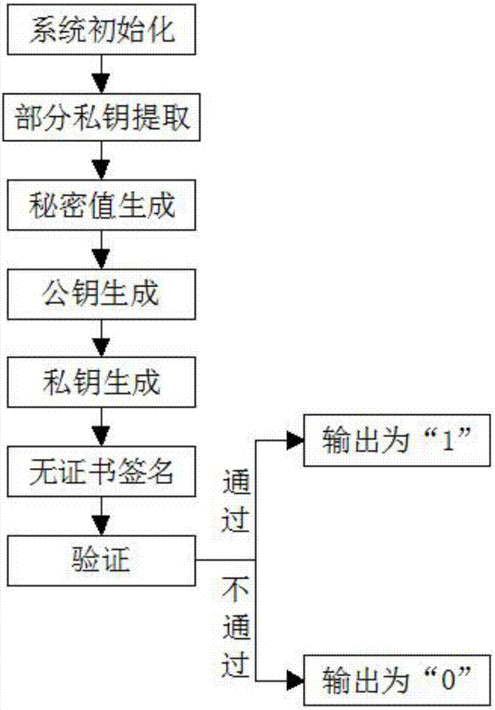 Construction method of certificateless public key cryptosystem